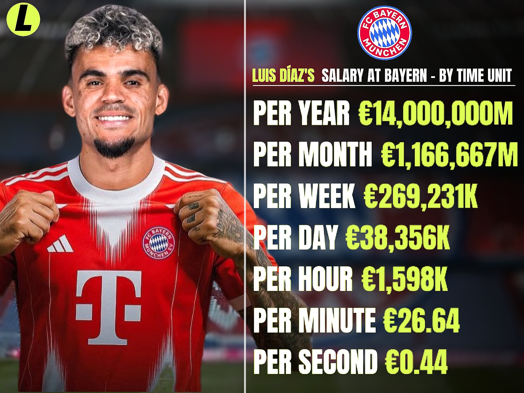加盟拜仁后，迪亚斯周薪为26.9万欧，平均每秒进账0.44欧
