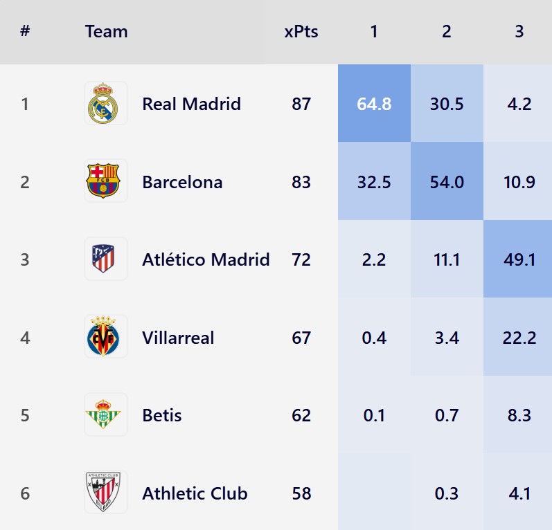 媒体预测本赛季西甲：皇马或有望以87分的成绩领先巴萨4分夺冠