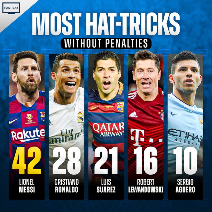 无点帽子戏法统计：梅西42次遥遥领先，C罗28次苏牙21次