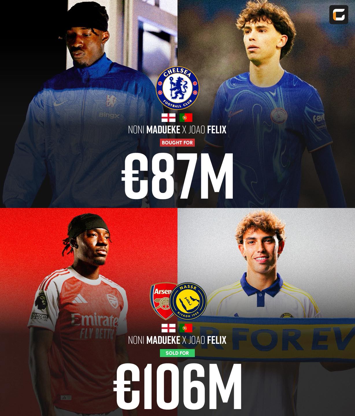 切尔西在出售马杜埃凯和菲利克斯之后，共计盈利近2000万欧元