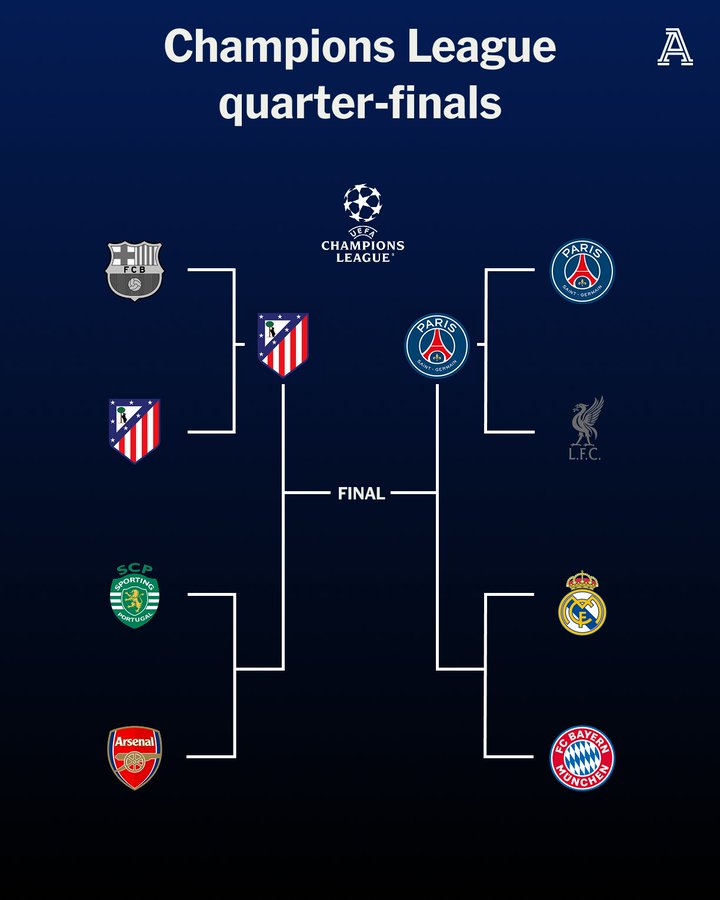 欧冠半决赛:巴黎等待拜仁皇马之间胜者;马竞等待枪手葡体的胜方