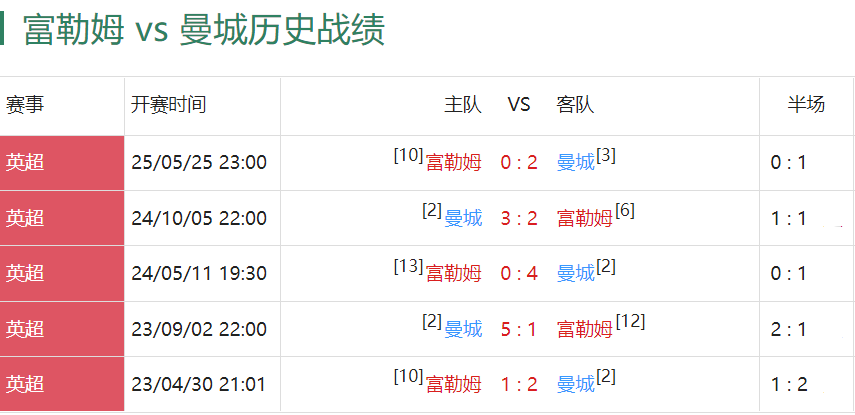 富勒姆VS曼城：曼城连赢对手18场的纪录，难道还会一直延续？