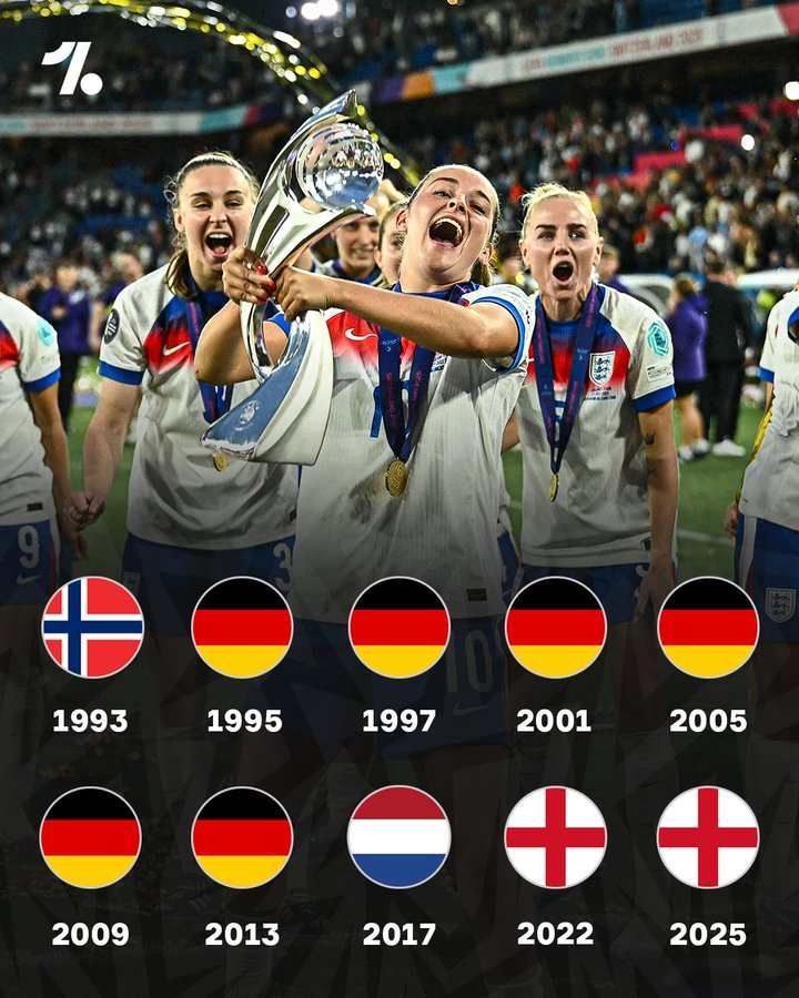 英格兰女足成功蝉联欧洲杯，主帅魏格曼实现欧洲杯三连冠