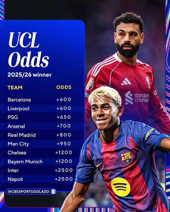 CBS发布欧冠夺冠指数：利物浦，巴萨&巴萨位列前三名