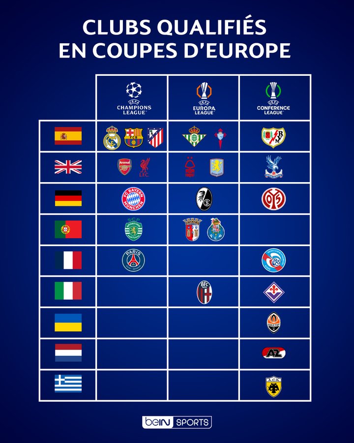 本赛季欧战球队分布:西甲6队晋级1/4决赛,为数量最多的联赛