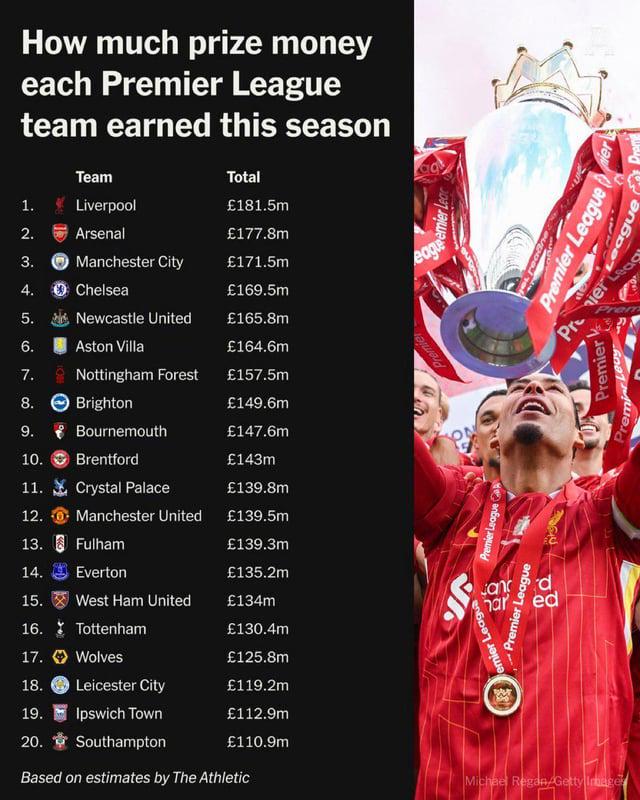 TA预估英超球队的赛季收入：降级的南安普顿都有1.109亿镑