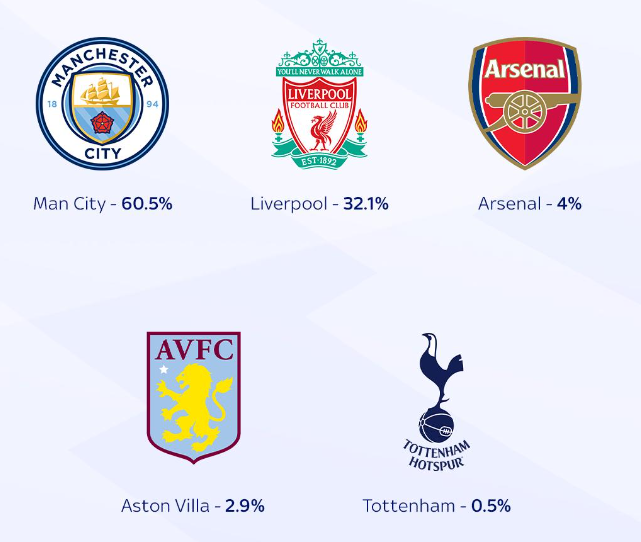 opta预测英超夺冠概率：曼城60.5%，利物浦32.1%