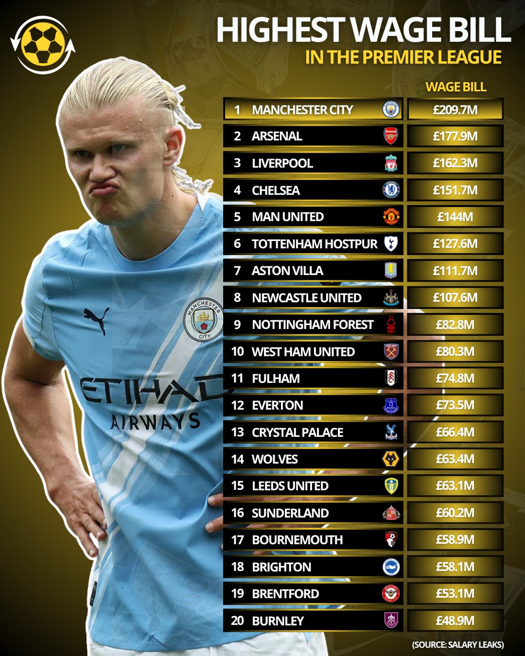 英超球队工资账单排名：曼城超2亿镑排第一，伯恩利仅0.48亿