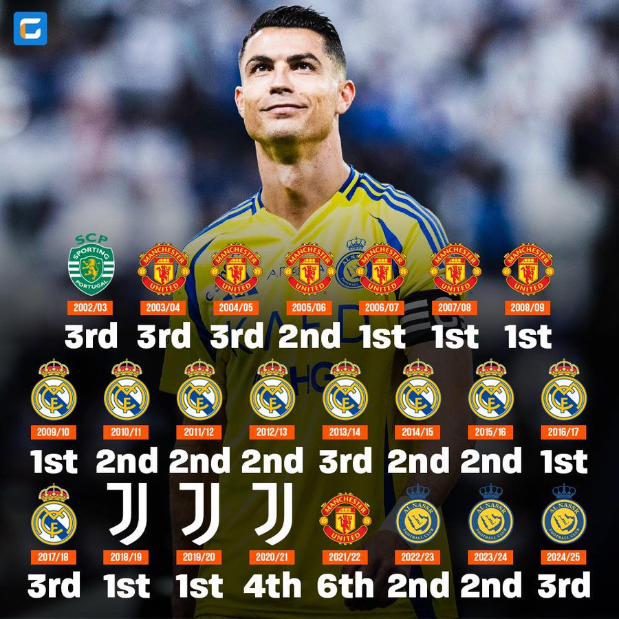 C罗联赛成绩回顾：迄今为止23个赛季，仅有7座联赛冠军