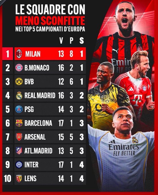 五大联赛输球场次:AC米兰,拜仁&多特均只有1场失利