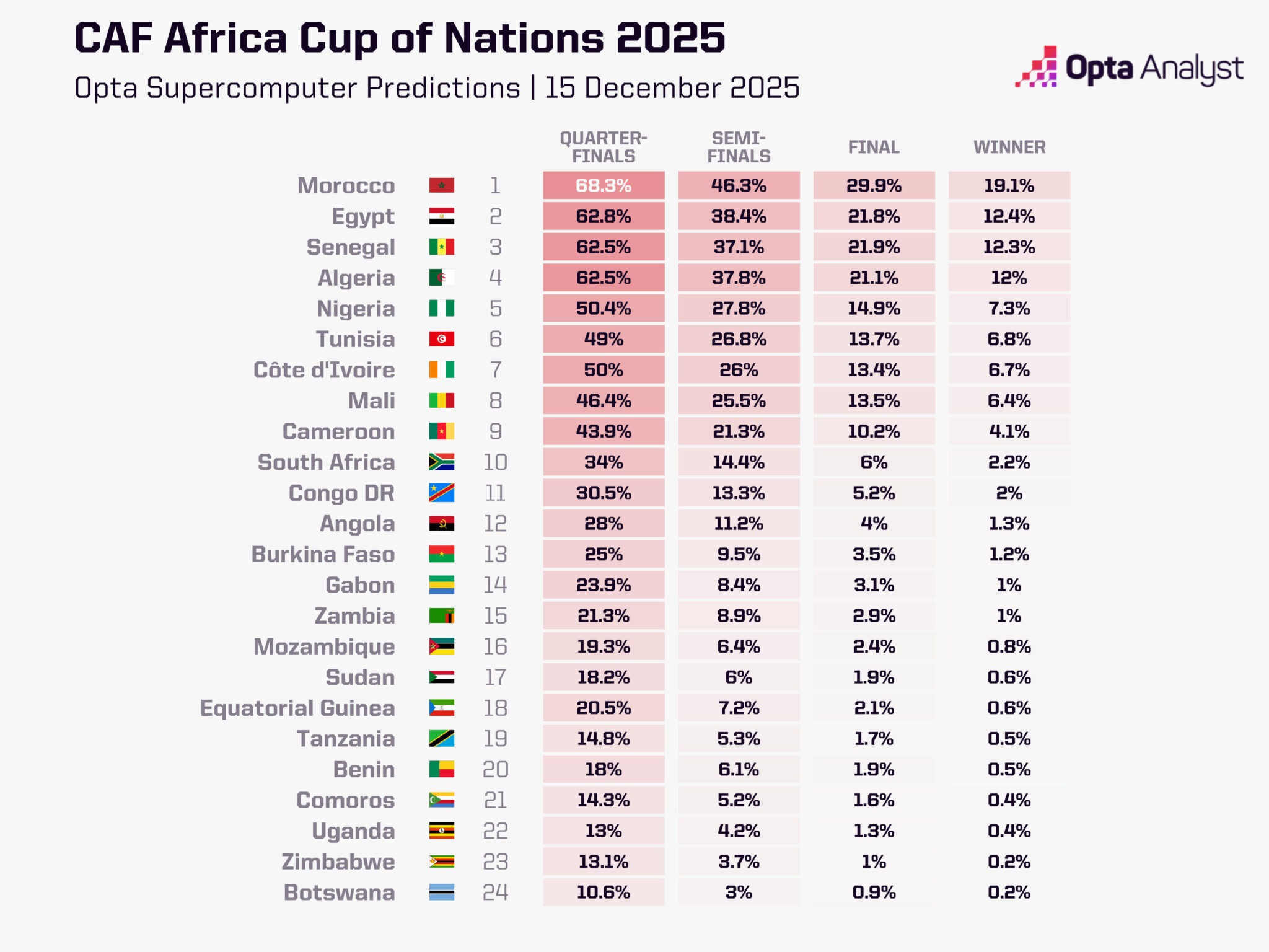 Opta非洲杯预测：摩洛哥夺冠概率19.1%，埃及12.4%