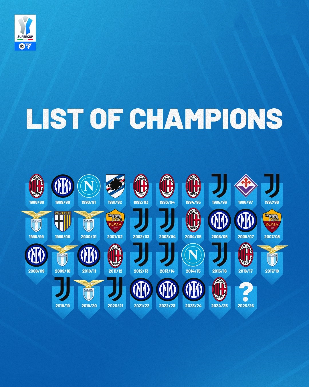 意大利超级杯回顾:37届赛事,北方三强共计斩获25座冠军奖杯