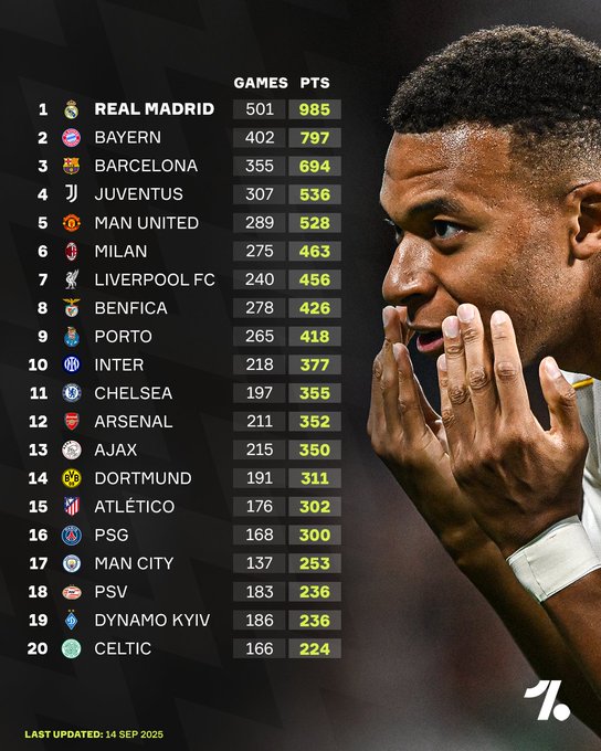 皇萨仁！欧冠总积分榜：皇马拜仁巴萨位列前三，曼联第5米兰第6