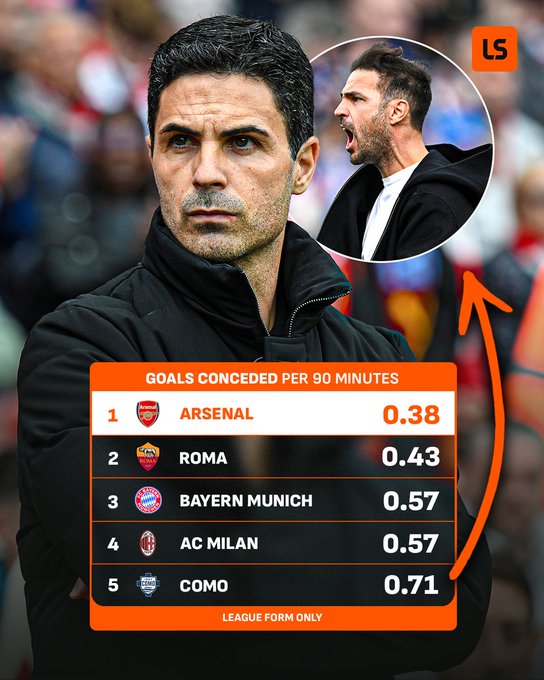 防守宗师阿森纳？五大联赛场均丢球数：阿森纳最少，科莫排名第5