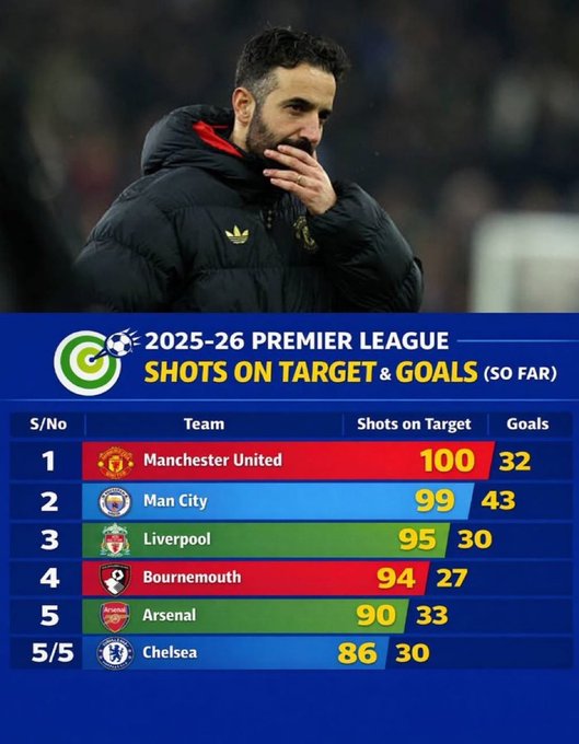 纯纯浪射!曼联本赛季射门&射正均排英超第1,但积分却只在第6