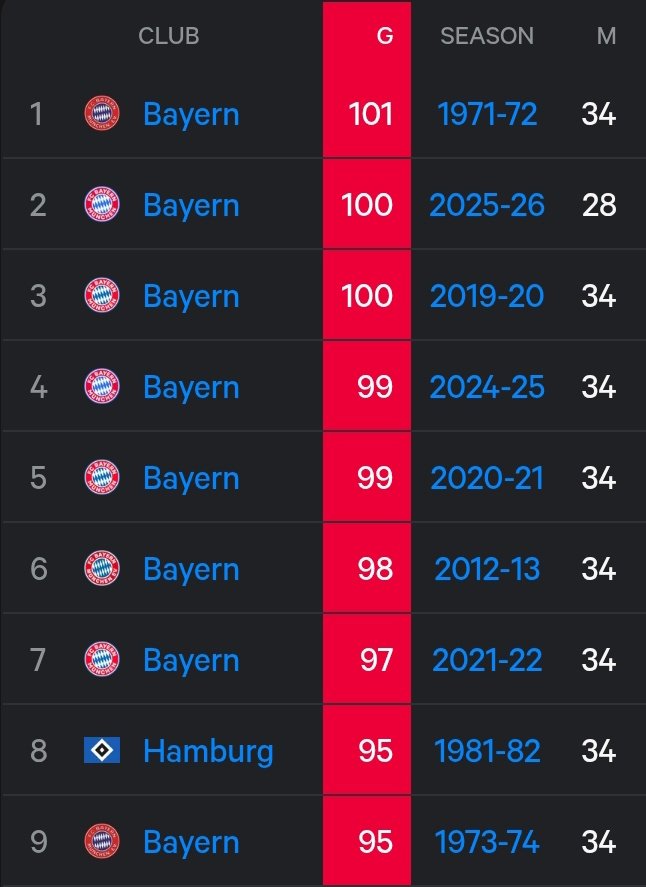 已经打进100球的拜仁,明天凌晨即将冲击德甲历史进球纪录!