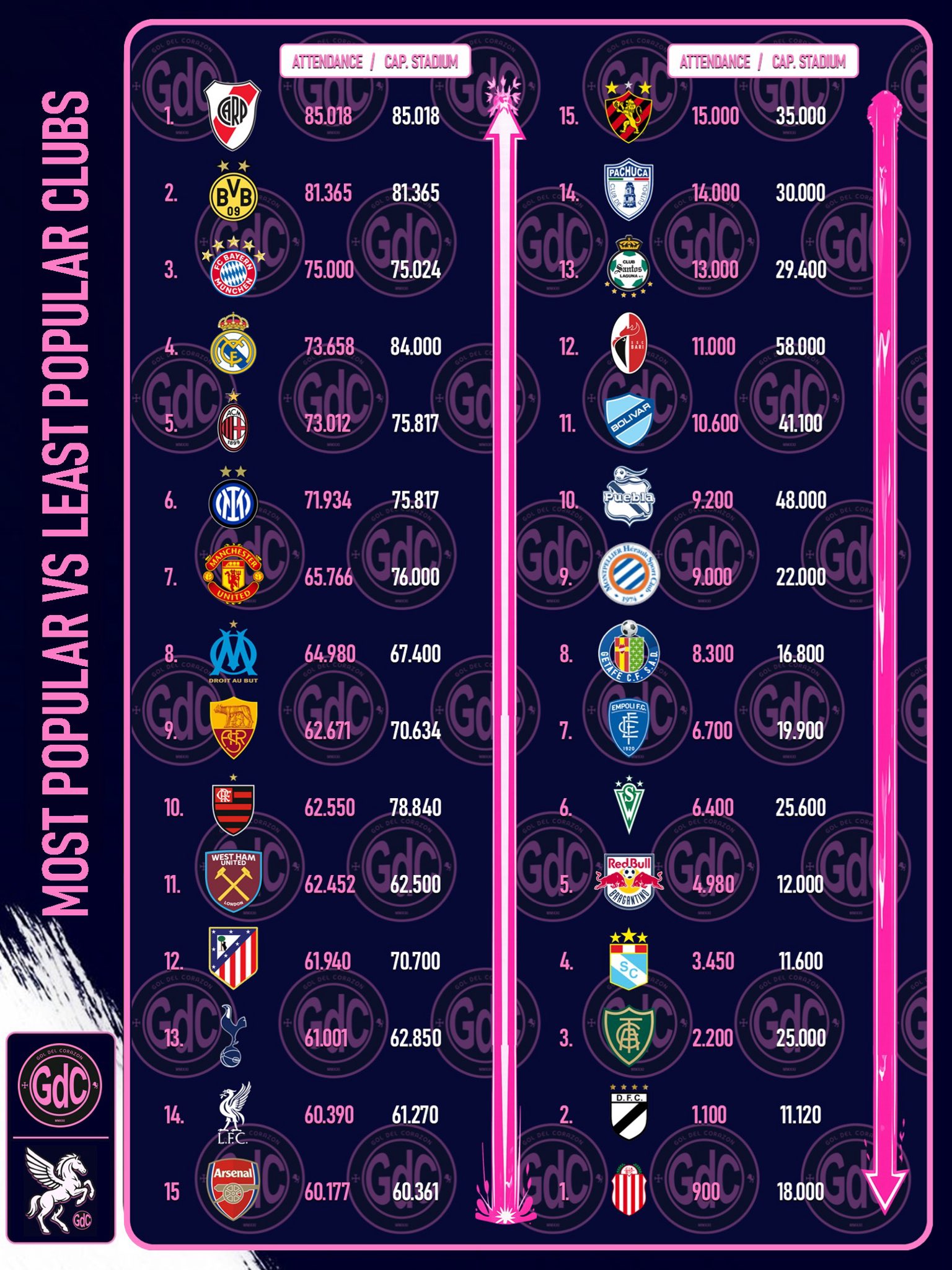 25年度足坛上座率统计：河床&多特场场满员，拜仁皇马位列其后