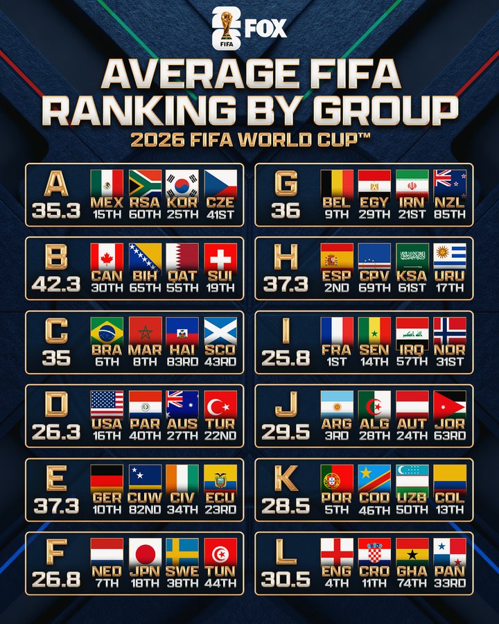 世界杯小组平均排名对比：法国，挪威领衔平均排名最高的I组