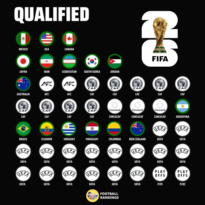 世界杯已有16队确定名额：美加墨的赛场还剩余32席虚位以待