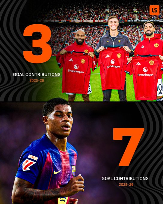 拉什福德本赛季在巴萨制造7粒进球，是曼联锋线三将的两倍有余