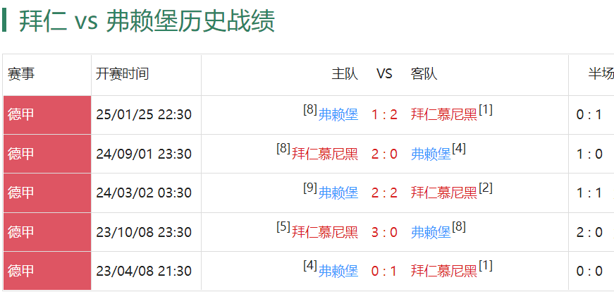 拜仁VS弗赖堡：主场对阵弗赖堡22胜3平的拜仁，取胜并无压力