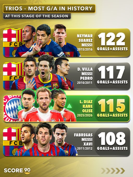 三叉戟同期数据对比：凯恩&奥丽塞&迪亚斯排名历史第三