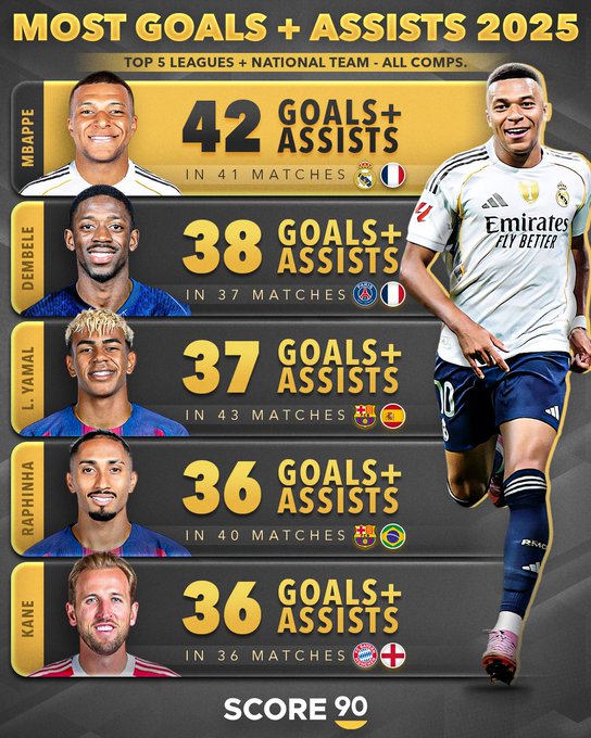 S90统计本年度制造进球榜单：姆巴佩41场制造42球排名第一