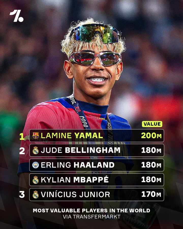 未来可期！世界足坛身价排名：亚马尔是仅有的2亿欧元先生