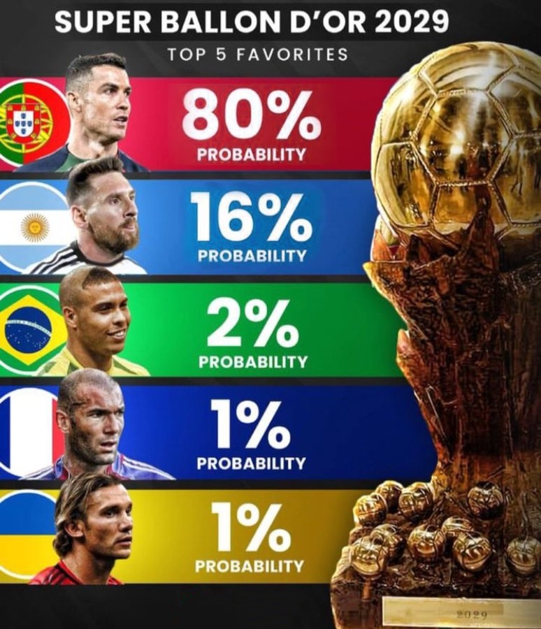 若是再度颁布超级金球奖，C罗能否力压梅西获得此荣誉？