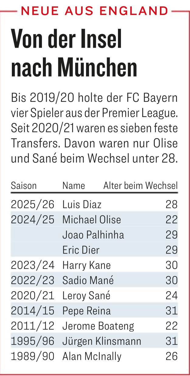 踢球者统计：从2020年至今，拜仁已从英超引援多达7人