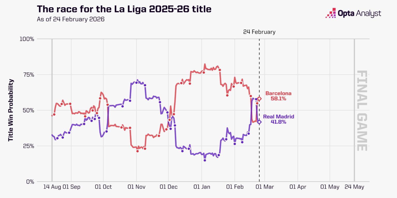 Opta预测西甲争冠概率：巴萨58.1%，皇马41.8%