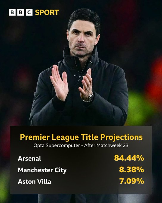 失利或并不影响夺冠,Opta的英超预测阿森纳仍旧遥遥领先