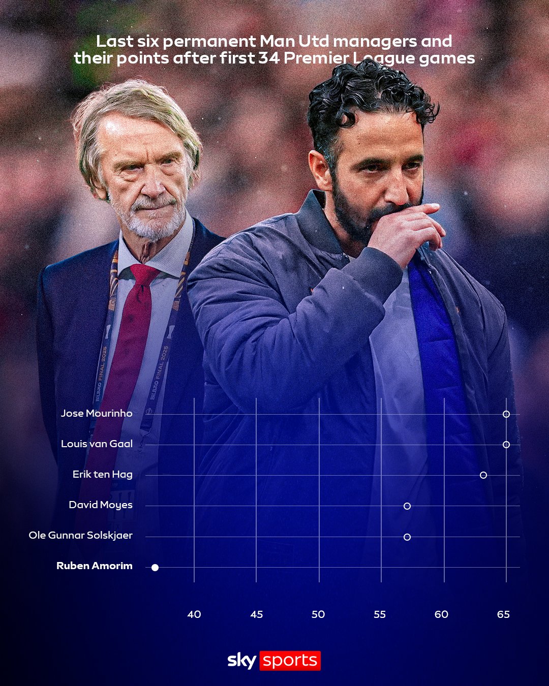 天体：曼联近6任主帅前34场联赛成绩对比，阿莫林37分排倒一