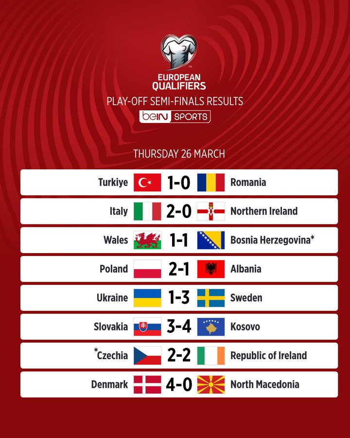 附加赛决赛对阵：波黑vs意大利，瑞典PK波兰，捷克对阵丹麦