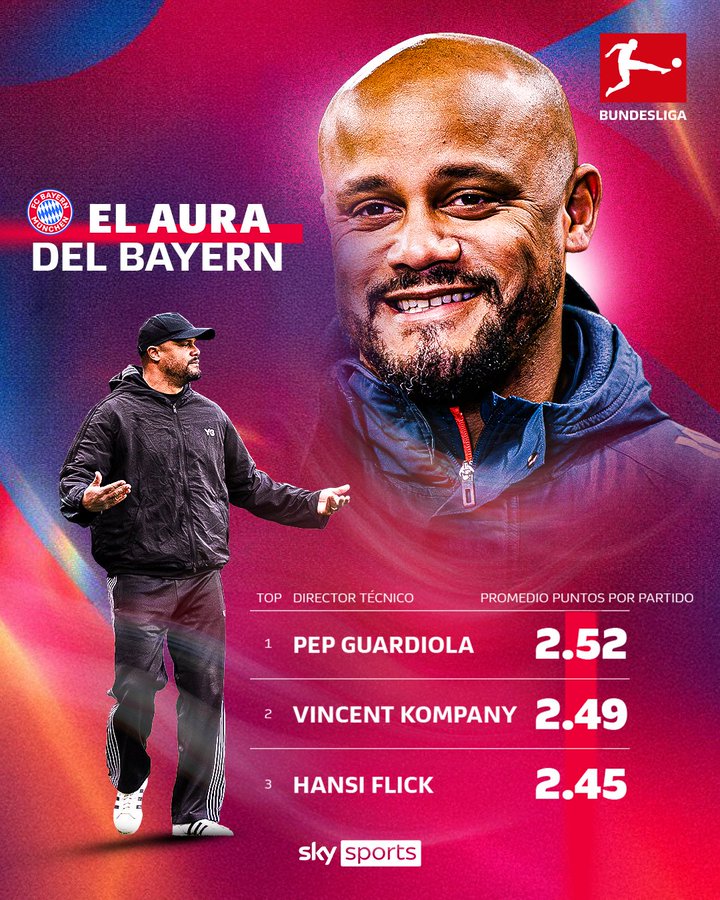 天体统计：孔帕尼在拜仁的场均积分仅次于瓜迪奥拉