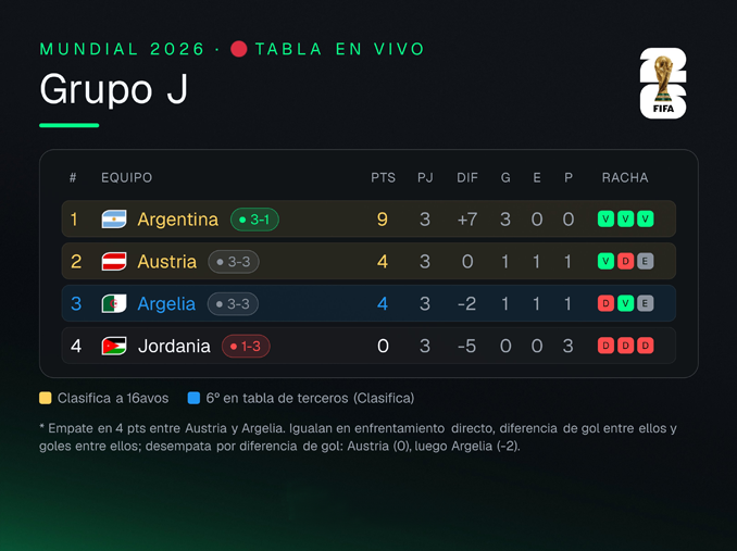 世界杯J组战报：阿根廷3-1约旦，阿尔及利亚3-3奥地利