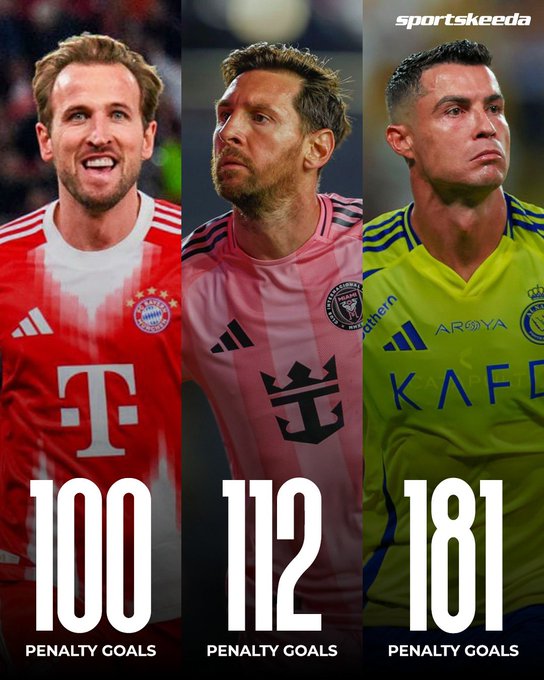 世界足坛现役仅3人点球进球数破百：凯恩，梅西&C罗