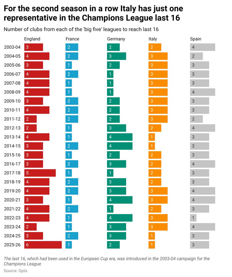 TA:04赛季至今欧冠淘汰赛国籍分布,意甲近年来下滑严重