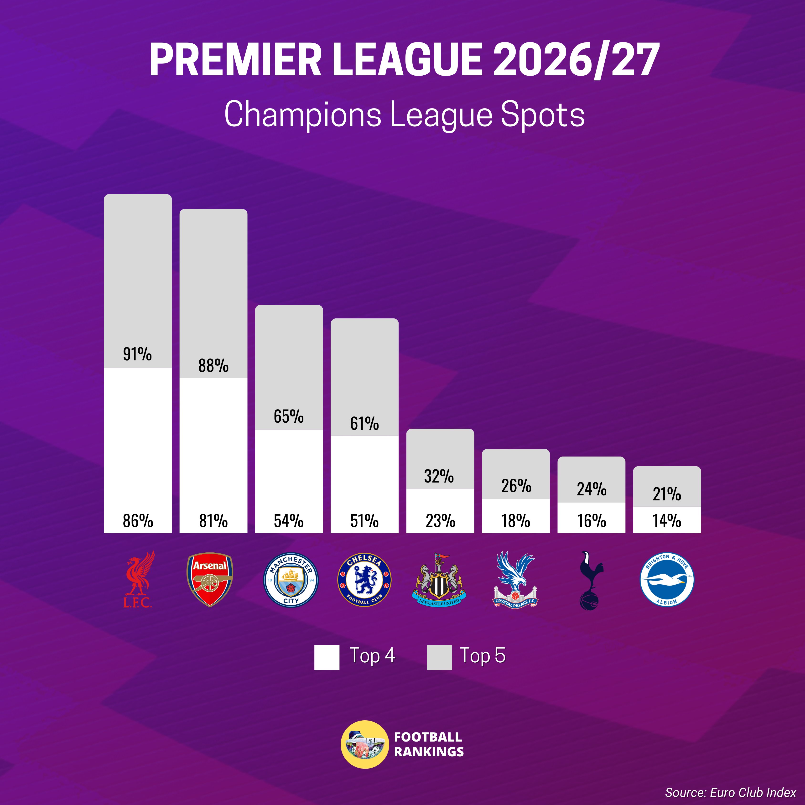 外媒发布五大联赛前5预测:似乎,本赛季的五大联赛很难出现黑马