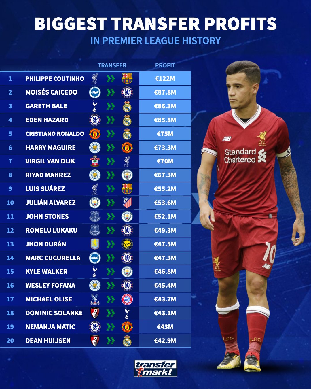 英超球员转会净利润榜单：库蒂尼奥曾带给了利物浦1.22亿欧元