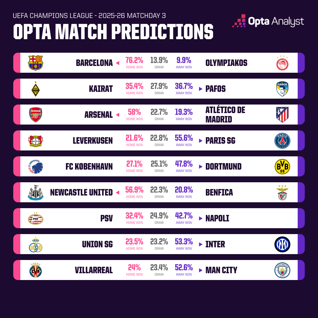 Opta预测本轮欧冠：巴萨，拜仁&切尔西的获胜概率均超70%
