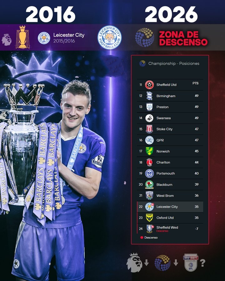 从英超冠军到英冠降级而去往英甲，莱斯特城的这十年堪称物是人非