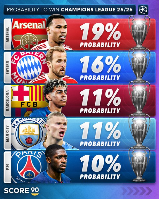 S90预测欧冠夺冠概率:阿森纳排名第一,拜仁位列第二