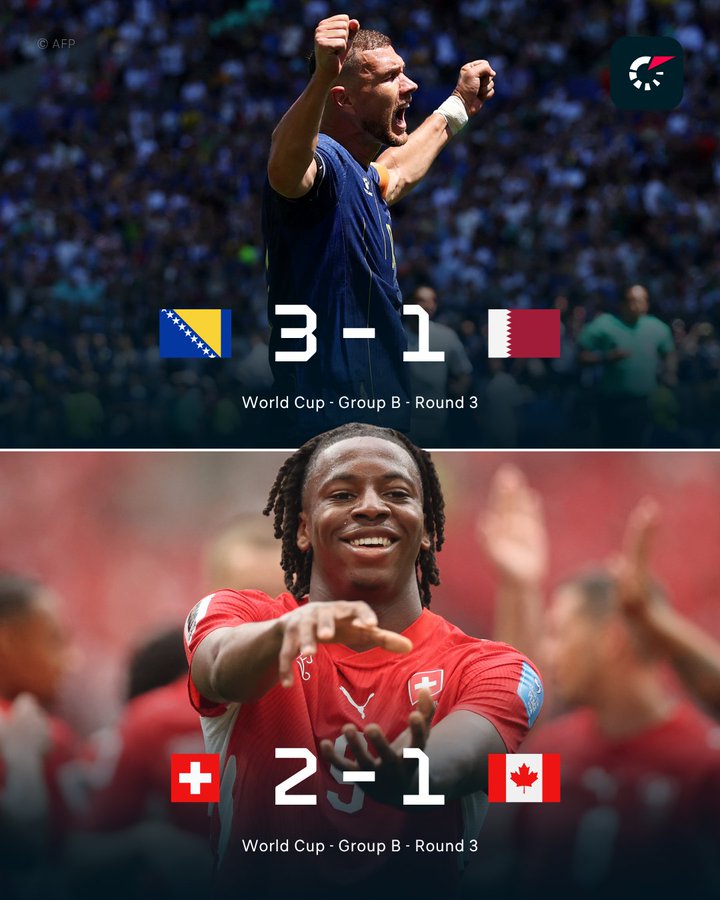 B组战报：瑞士2-1加拿大，波黑3-1卡塔尔；瑞士加拿大晋级