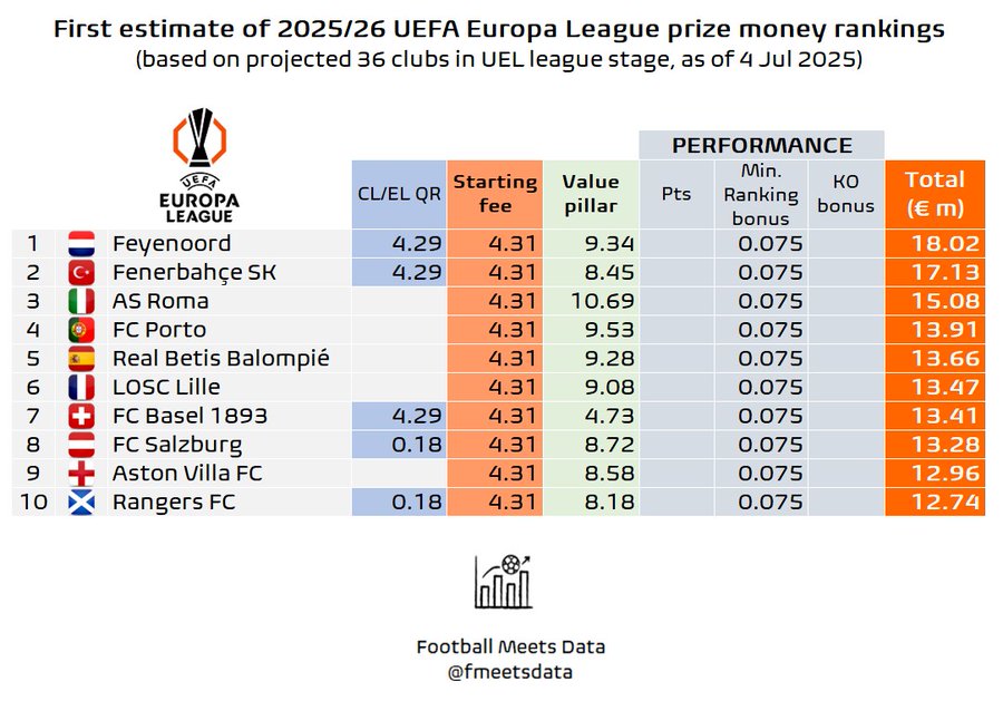总比没有强！新赛季欧联初始奖金统计：费耶诺德最高，1802万