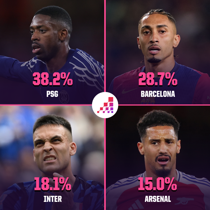 Opta最新欧冠预测：巴黎第一巴萨第二，阿森纳降至第四名