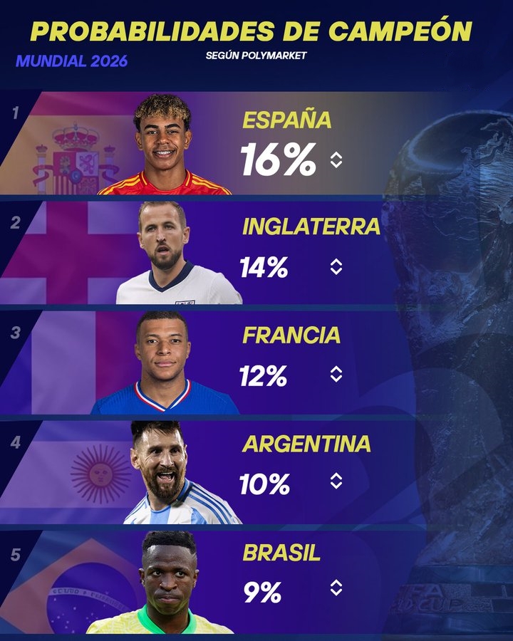 26年世界杯最新夺冠概率排名：西班牙、英格兰&法国排名前三