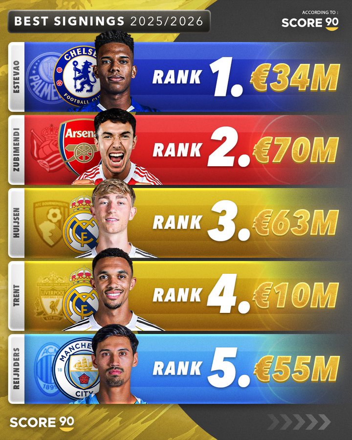 S90夏窗转会评级：埃斯特旺的3400万欧元，被评为最佳转会