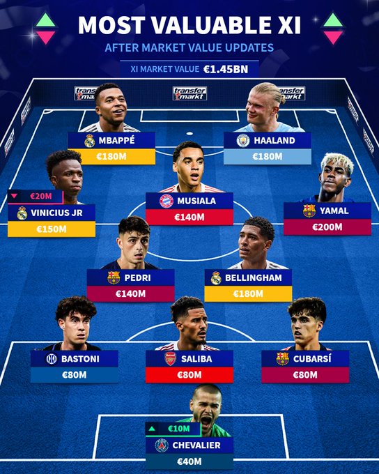 德转现役最贵阵容：亚马尔等11人，总身价高达14.5亿欧元