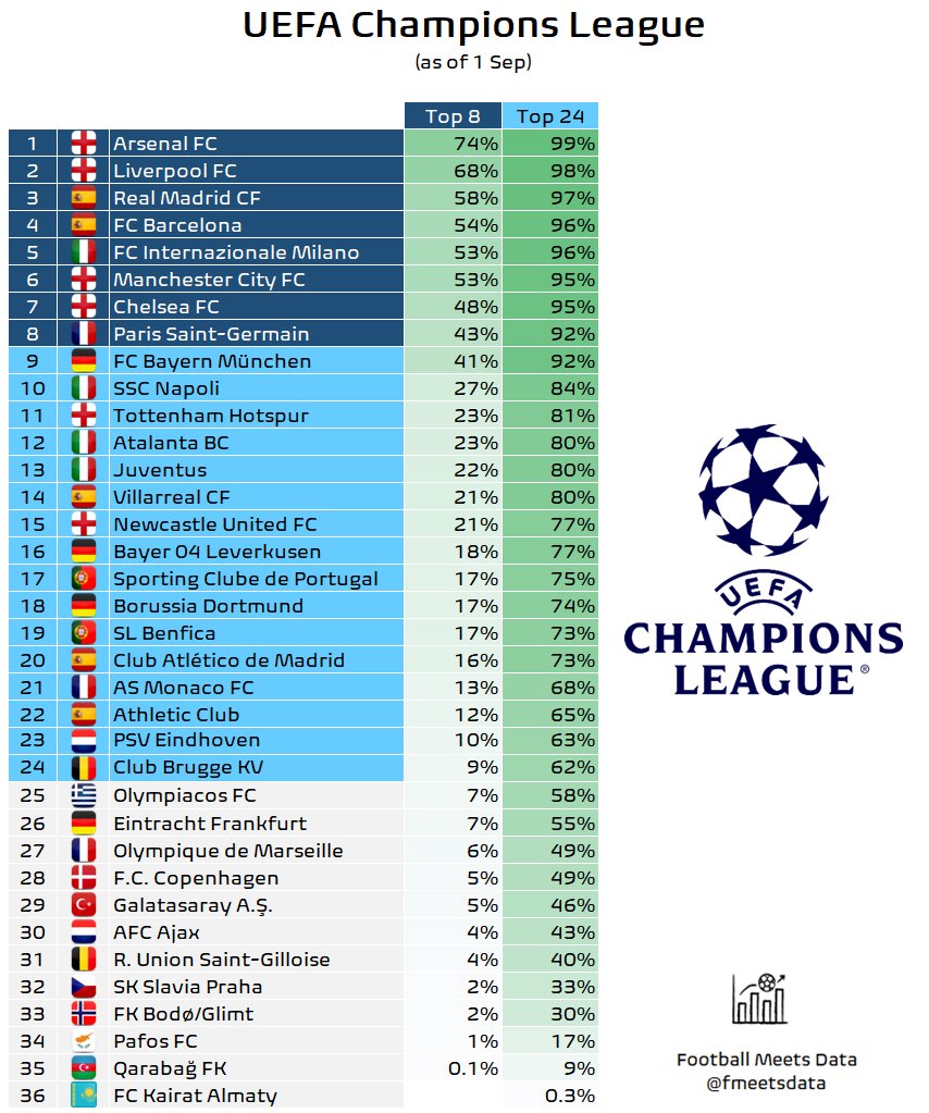 欧冠排名预测：阿森纳力压利物浦，有望成为联赛阶段的第一名！